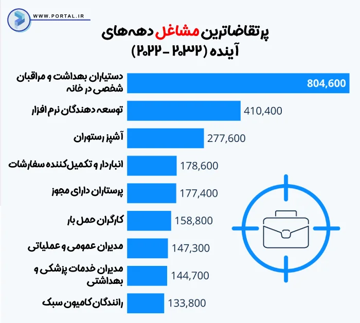 اینفوگرافیک پرتقاضاترین مشاغل دهه های آینده