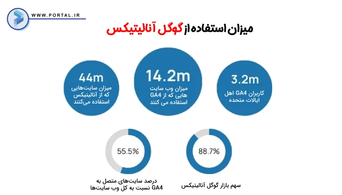 اینفوگرافیک میزان استفاده از گوگل آنالیتیکس