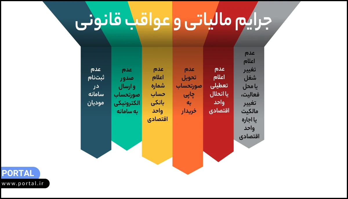 جرایم مالیاتی و عواقب قانونی عدم استفاده از سامانه مودیان