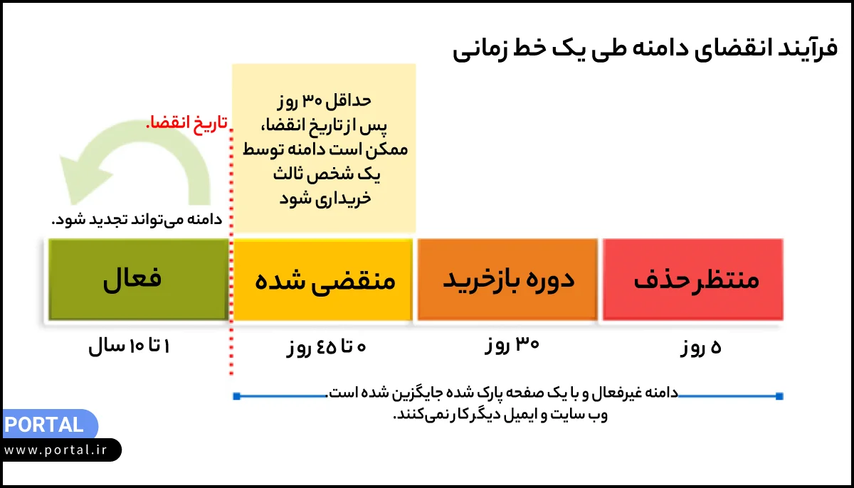 فرآیند انقضای دامنه طی یک خط زمانی - اینفوگرافیک 