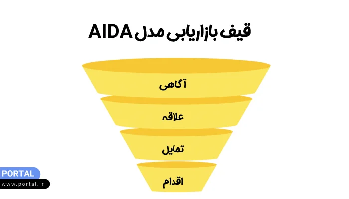 قیف بازاریابی مدل AIDA