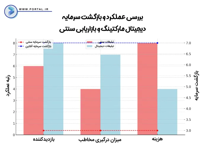 آمار بازگشت سرمایه دیجیتال مارکتینگ و بازاریابی سنتی