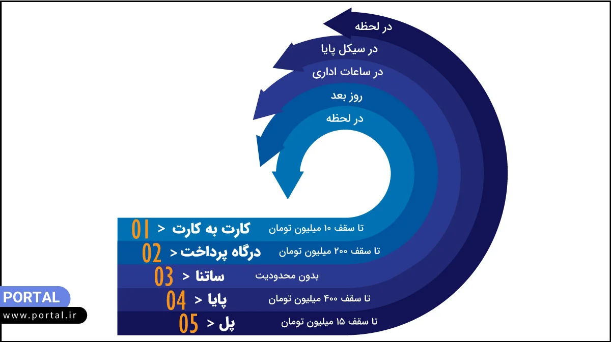 اینفوگرافیک روش‌های پرداخت بانکی