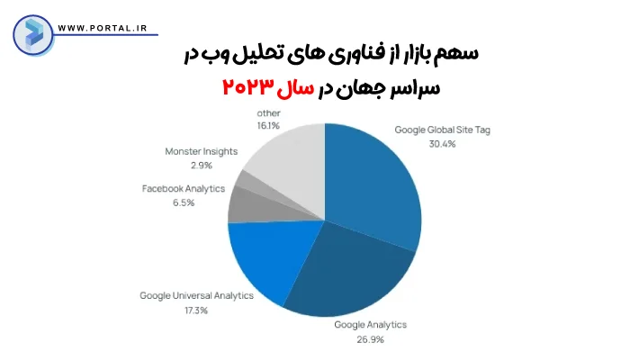 اینفوگرافیم سهم بازار فناوری از ابزار تحلیل وب