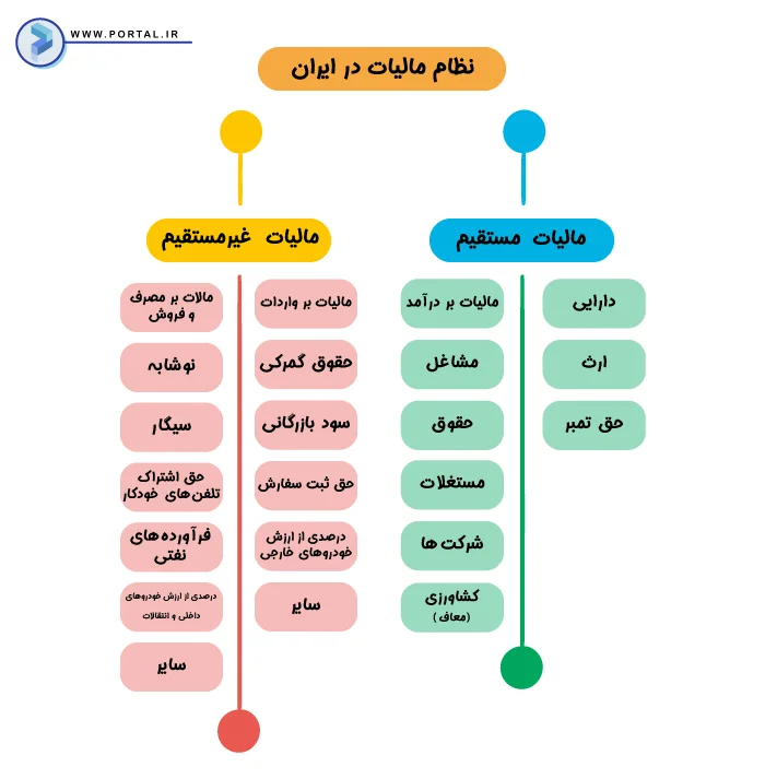 اینفوگرافیک نظام مالیات در ایران