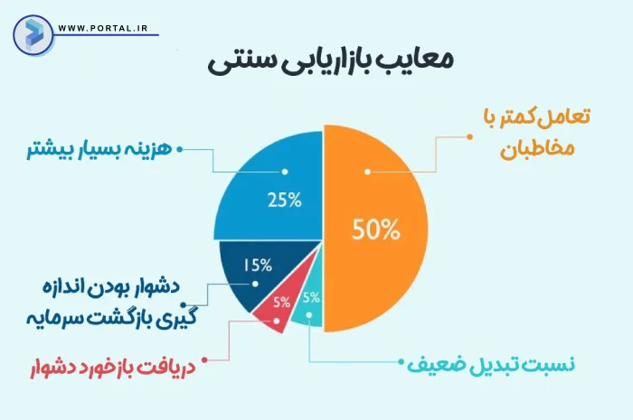 اینفوگرافیک بازاریابی سنتی