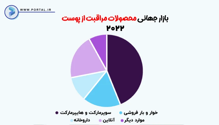 اینفوگرافیک بازارهای فروش محصولات مراقبت از پوست