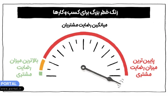 میانگین رضایت مشتریان در فروشگاه اینترنتی