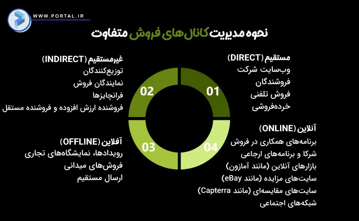 اینفوگرافیک نحوه مدیریت کانال فروش