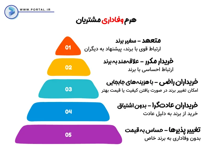 هرم وفاداری مشتریان اینفوگرافیک