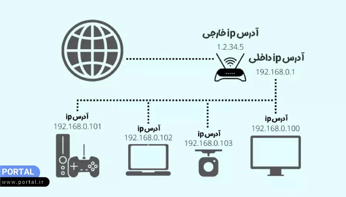 آی پی دستگاه های مختلف