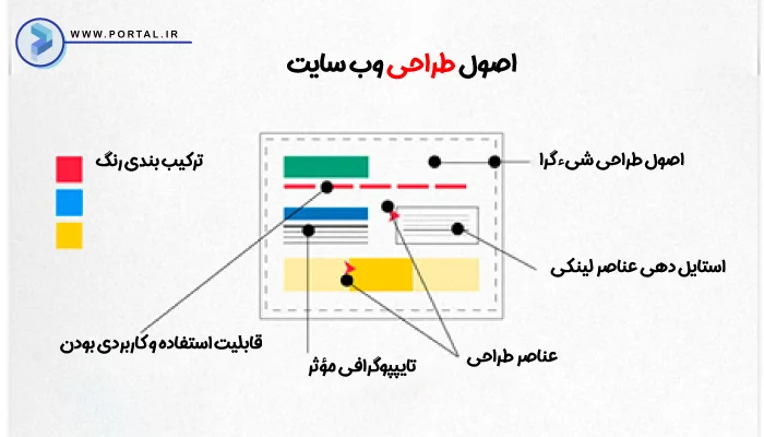 اینفوگرافیک اصول طراحی وب سایت